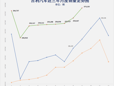 9月銷量創(chuàng)新高背后:吉利戰(zhàn)略布局顯成效,未來市場表現(xiàn)更可期