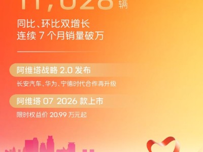 阿維塔9月銷量達11028輛 同比環比雙增 連續7個月銷量破萬