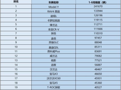 銀十月購車季:1-8月合資SUV銷量榜單揭曉 7款破十萬 途觀L躋身三甲