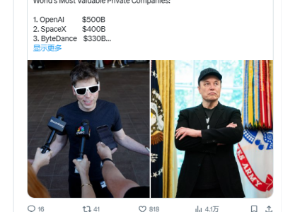 全球非上市企業(yè)估值榜:OpenAI居首引熱議,馬斯克質(zhì)疑其估值合理性