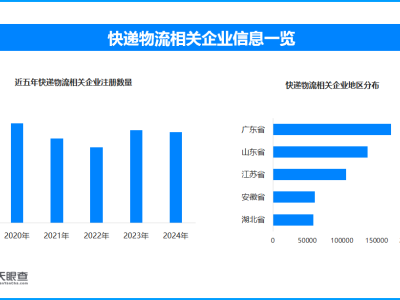 國慶中秋假期快遞業(yè)務(wù)火爆 現(xiàn)存快遞物流相關(guān)企業(yè)超131.9萬家