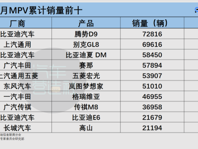 2025年MPV市場激戰(zhàn)正酣:新能源崛起 傳統(tǒng)勢力變陣 新品排隊(duì)入場