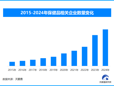 天眼新知 需求升級(jí)驅(qū)動(dòng)養(yǎng)生保健變革 技術(shù)賦能開(kāi)啟行業(yè)高質(zhì)量發(fā)展