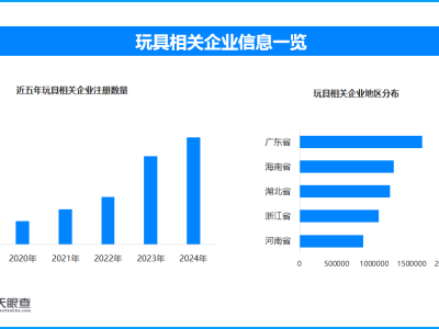 AI玩具被資本瘋狂押注 現(xiàn)存玩具相關(guān)企業(yè)超1347.7萬(wàn)家