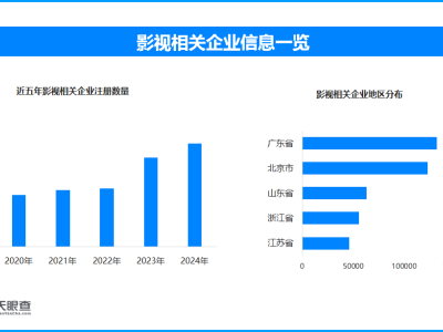 國(guó)慶線上文娛受青睞 現(xiàn)存影視相關(guān)企業(yè)94.2萬(wàn)家