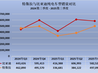比亞迪純電銷量持續(xù)領(lǐng)跑：技術(shù)賦能與全球布局共促中國智造新跨越