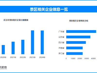 河南景區1元午餐實收多了千元 現存景區相關企業超48萬家