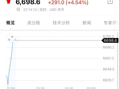 ?當地時間周一美股高開高走,費城半導體領漲,中概股及貴金屬市場全線走強?