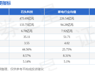 石頭科技10月14日股價(jià)跌2.09% 主力資金凈流出超2900萬(wàn)元 游資散戶(hù)資金流向分化