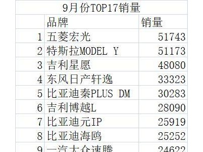 ?“金九”車(chē)市競(jìng)爭(zhēng)白熱化：338款車(chē)月銷(xiāo)不足千輛，熱門(mén)車(chē)型格局生變?