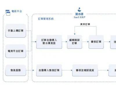上海學霸創電商SaaS龍頭,離婚后四度沖刺IPO,終迎上市曙光與資本共舞