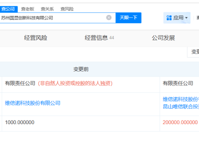 維信諾旗下蘇州國顯創新科技公司增資至20億 增幅19900%