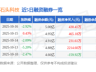 石頭科技10月16日股價(jià)下跌2.92% 主力資金凈流出超7000萬元 融資凈買入430萬