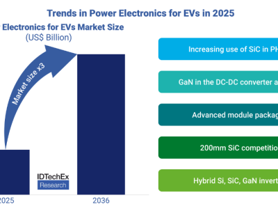 2025成電力電子轉折點,車用SiC與GaN功率半導體市場前景可期