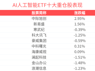 OpenAI新推ChatGPT Atlas瀏覽器,AI人工智能ETF(512930)盤中飄紅欲三連漲