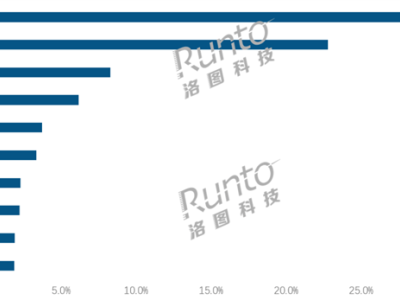 中國智能門鎖9月線上數(shù)據(jù):傳統(tǒng)電商貢獻(xiàn)大,小米德施曼等品牌中高端表現(xiàn)佳