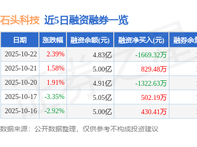 石頭科技（688169）10月22日收盤漲2.39% 主力資金凈流入超六千萬