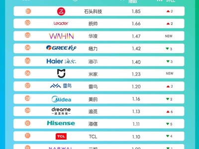 ?世研消費(fèi)指數(shù)品牌榜Vol.79:家電市場(chǎng)年輕化,子品牌差異化策略引領(lǐng)消費(fèi)新趨勢(shì)?