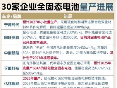 固態電池時代將至:30家車企布局,純電車續航充電雙升級,市場格局生變