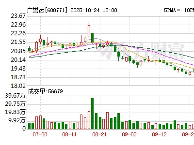 廣譽遠前三季度營收增近兩成 西藏子公司補稅致Q3凈利下滑 主業(yè)盈利實則提升