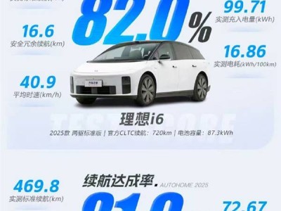 小米YU7冬季續(xù)航實測表現(xiàn)亮眼 達成率83.6%力壓特斯拉Model Y