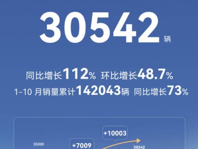 極狐汽車10月銷量創(chuàng)新高首破2萬 極狐T1及新款阿爾法T5亮點頻現(xiàn)