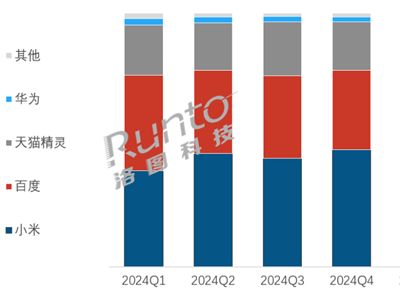洛圖報告：2025Q3小米智能音箱份額躍至48.8% 領跑市場 百度天貓精靈緊隨