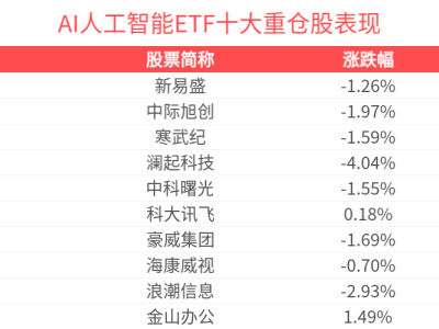 Gemini 3 2025年發布在即,AI人工智能ETF(512930)短期回調長期仍具潛力