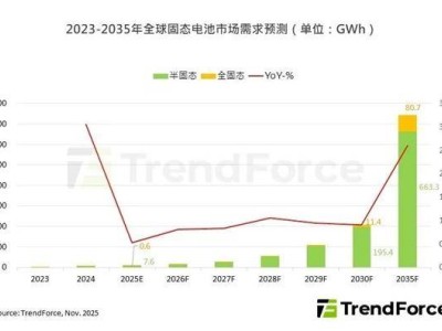 固態電池產業化進程加速，但大規模應用仍需5至10年等待期