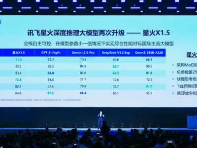 科大訊飛發(fā)布星火X1.5大模型,多語言能力比肩GPT-5,AI軟硬方案落地多領(lǐng)域