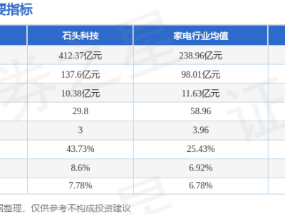 石頭科技11月12日行情:股價微漲0.3%,主力資金凈流出超千萬元資金流向分化