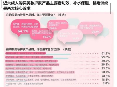 2025雙11美妝消費新趨勢:理性消費升溫 京東面部護膚增速居主流平臺之首