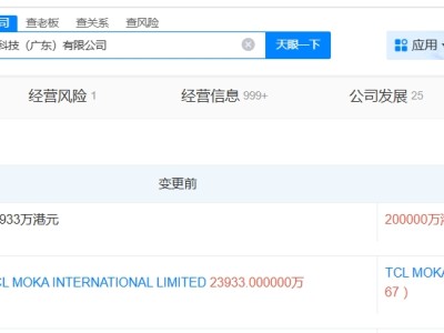 TCL旗下茂佳科技公司增資至20億港元 增幅約736%