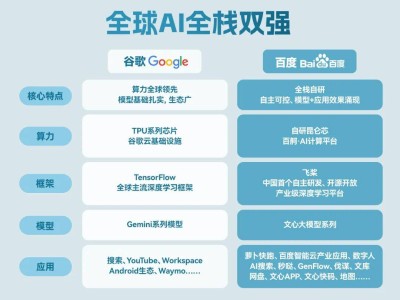 AI浪潮下谷歌百度“老將”發力:全棧賦能,引領企業共赴智能新集市
