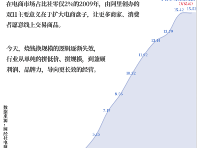 17年雙11變遷錄:從低價狂歡到多維博弈,電商新戰場何去何從?