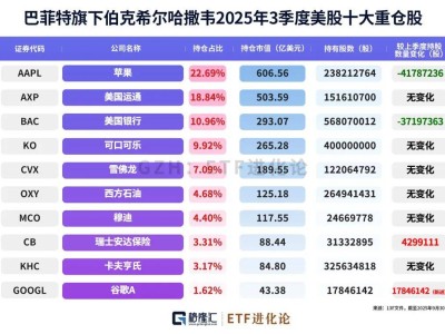 2025年三季度巨佬持倉大揭秘：巴菲特、段永平等投資風向標新動向