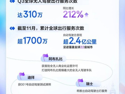百度2025年Q3財報揭曉:總營收312億,AI業務首秀增速超五成引關注