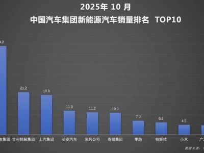 10月車市新能源占比超半數(shù) 比亞迪憑技術銷量雙優(yōu)領跑全球