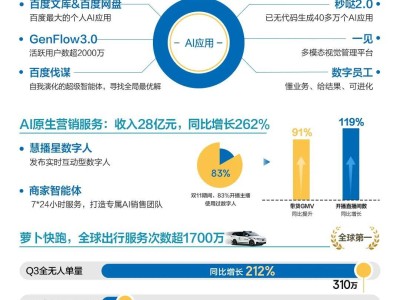 百度2025年Q3財報:營收312億,AI業(yè)務成增長新引擎貢獻百億收入