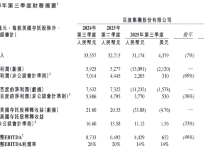 百度2025年Q3財報:總營收下滑7%,AI業務成新引擎收入同比增超五成
