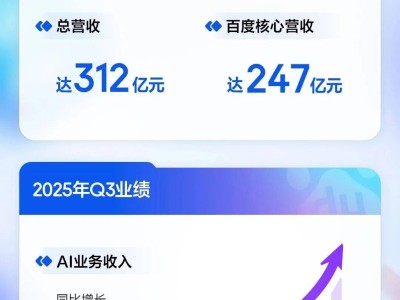 百度2025年Q3財報：AI業務收入同比增超50%，多領域布局成果顯著