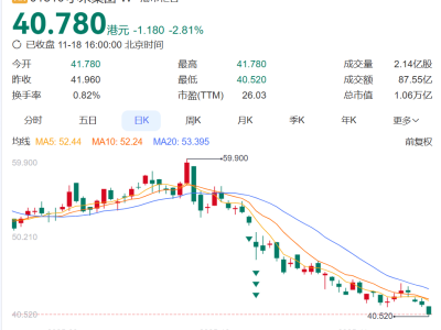 小米2025年Q3業績亮眼：凈利同比大增80.9%，汽車業務首盈利，盧偉冰談手機漲價