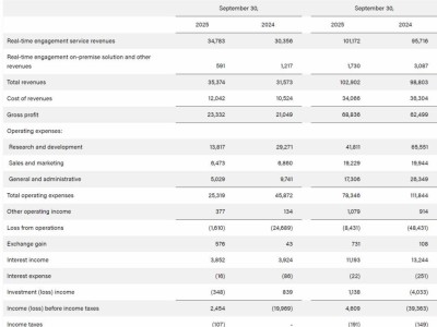聲網母公司Agora, Inc 2025年Q3財報:營收凈利雙增 持續加碼對話式AI領域