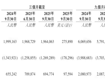 網易云音樂Q3凈收入19.64億 同期推黑膠家庭會員及多項福利活動