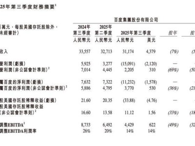 百度Q3業績遇冷：凈利潤暴跌轉虧112億，核心資產減值成主因