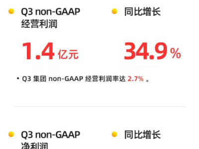 萬(wàn)物新生2025年Q3業(yè)績(jī)亮眼:營(yíng)收利潤(rùn)雙增,多業(yè)務(wù)線齊頭并進(jìn)
