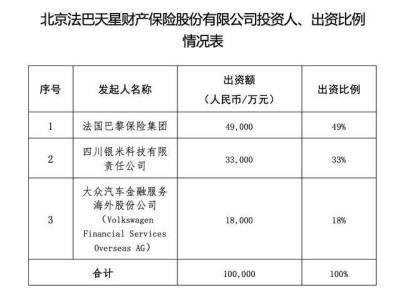 法巴天星保險(xiǎn)獲批開(kāi)業(yè):法巴保險(xiǎn)集團(tuán)領(lǐng)銜入股 小米系公司成重要股東