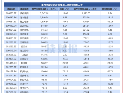 家用電器行業(yè)2025三季報：利潤同比增超10% 部分企業(yè)營收利潤增速亮眼