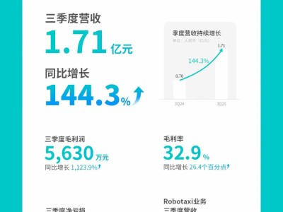 文遠(yuǎn)知行2025年Q3財(cái)報(bào)亮眼：總收入1.71億，自動(dòng)駕駛出租車收入飆升