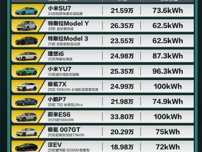 懂車帝極限續航測試出爐：小米SU7達成率奪冠 YU7續航里程領跑20萬組別